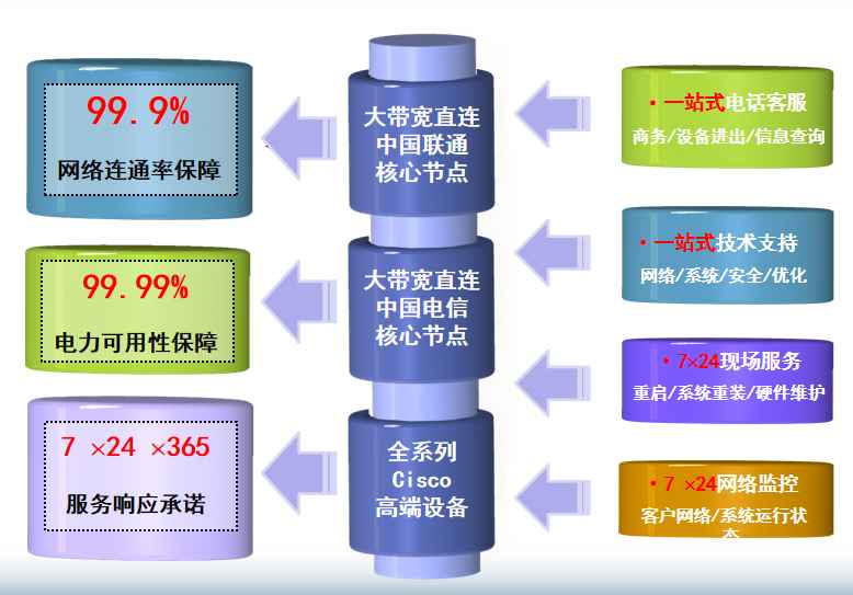 南城机房网络